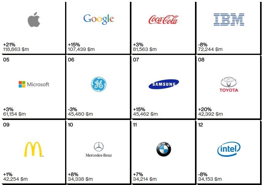 Apple E Google Lideram Tabela Das Marcas Mais Valiosas Tugatech