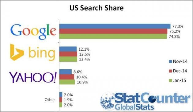 google vs yahoo