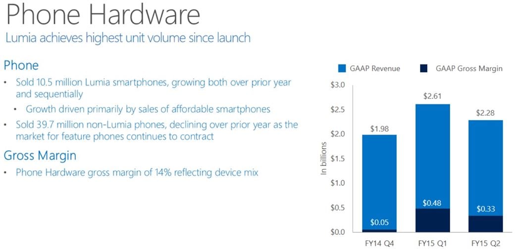 Microsoft lumia vendas