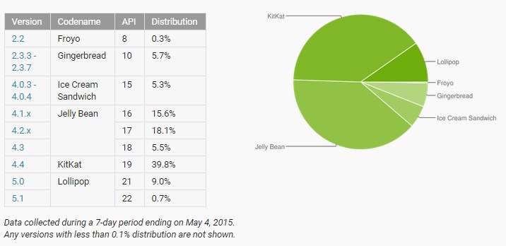 android usage