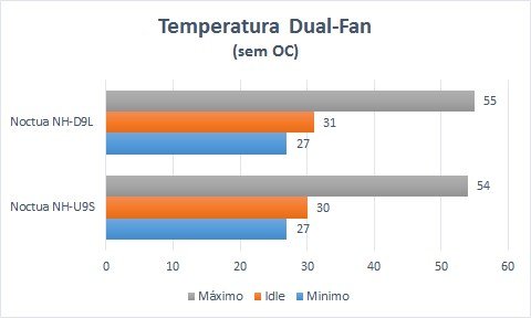temperatura dual fan