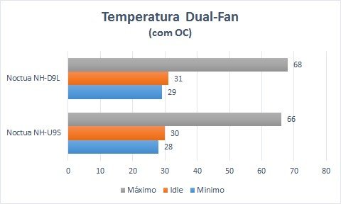 temperatura dual-fan