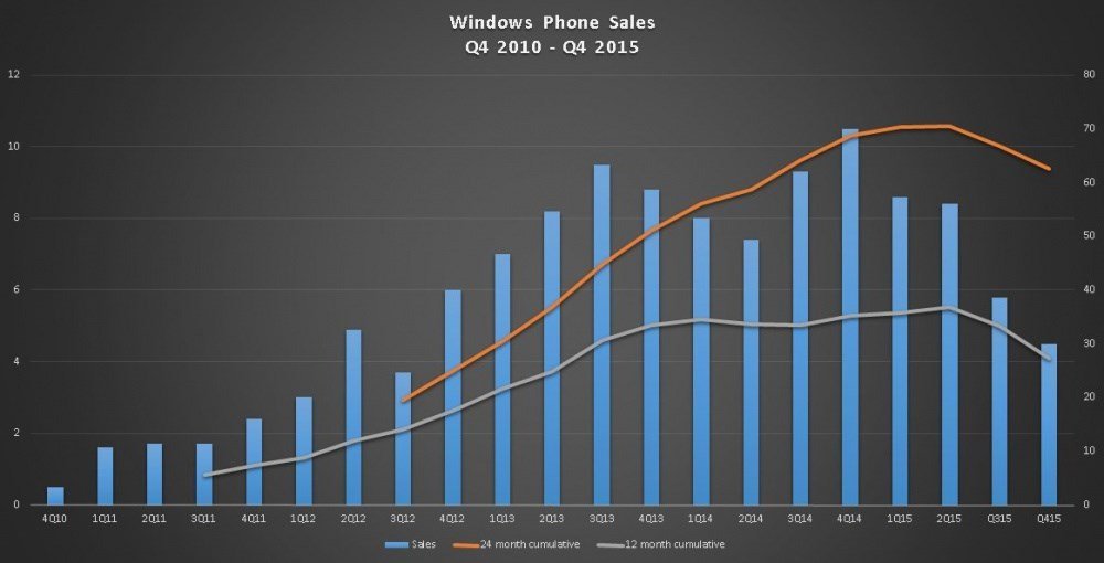 windows phone vendas