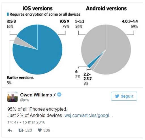android encriptação