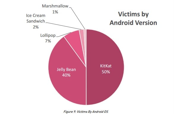 Versões do Android afetadas pelo malware
