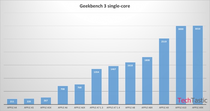 Teste de benchmark