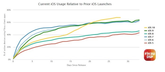 gráfico com a taxa de adoção do iOS 10