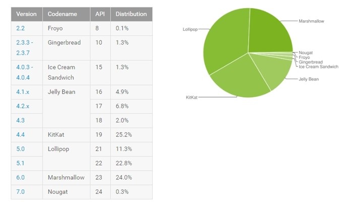 tabela de utilização do Android