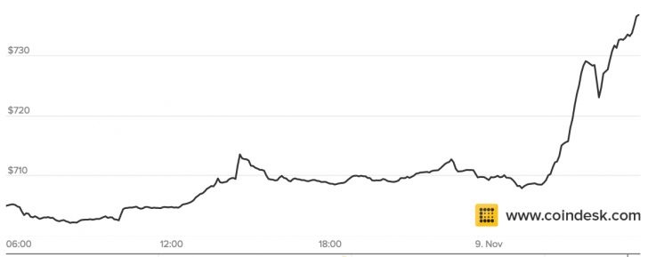 valores do bitcoin