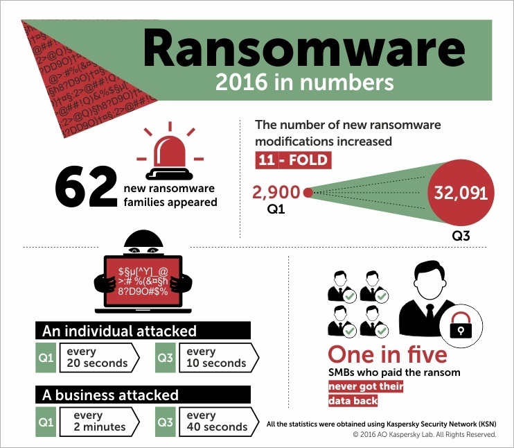 dados do ransomware em 2016
