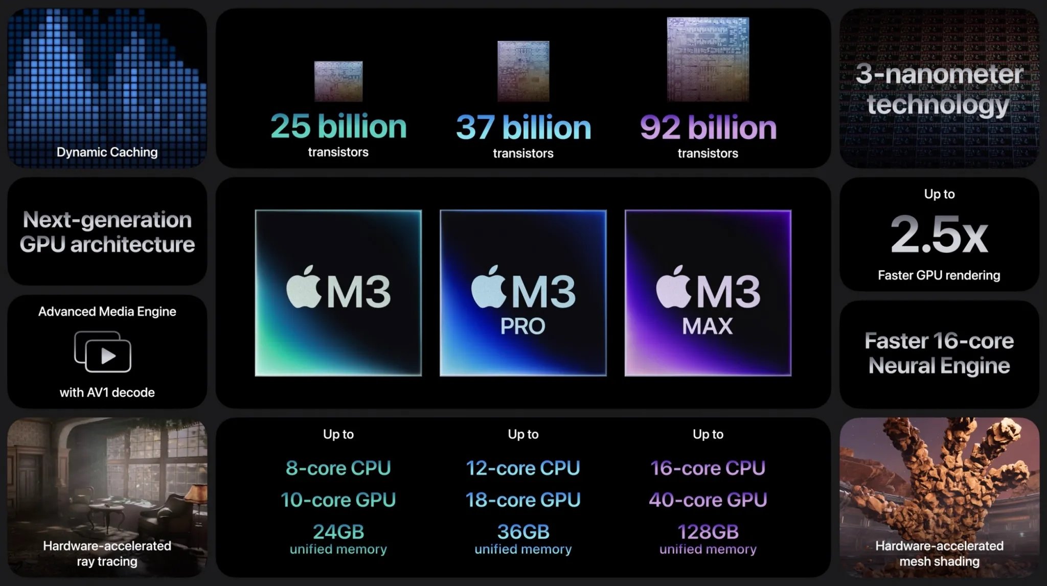 Resumo dos modelos M3 da Apple