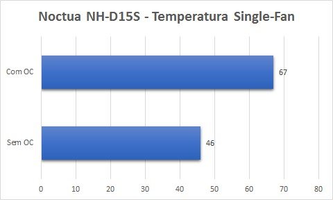 temperatura single fan