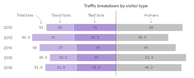 dados de tráfego dos bots e humanos