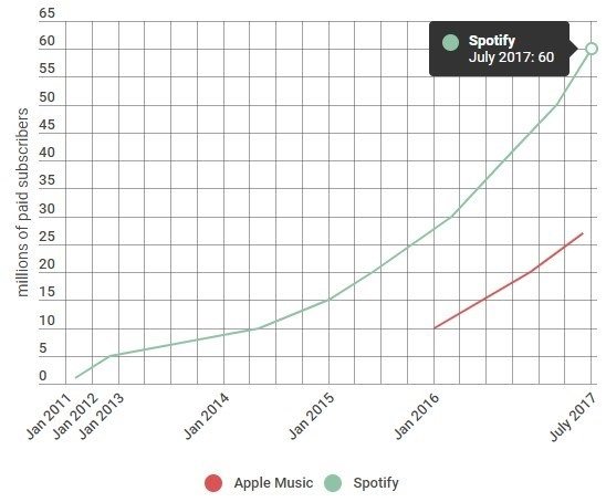 taxa de crescimento do spotify